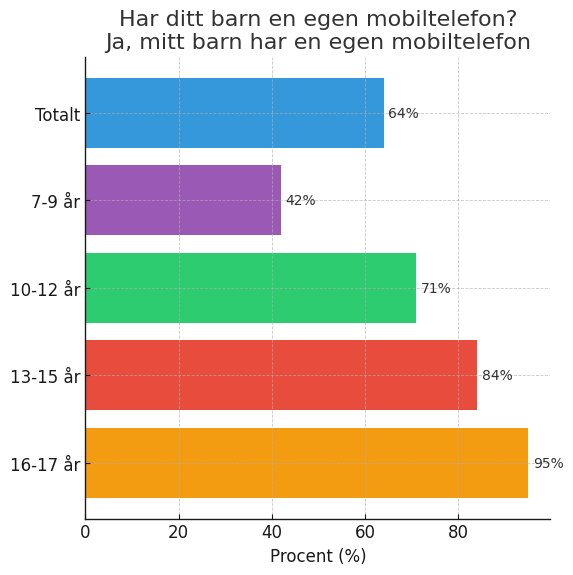 När får barnen mobiltelefon?
