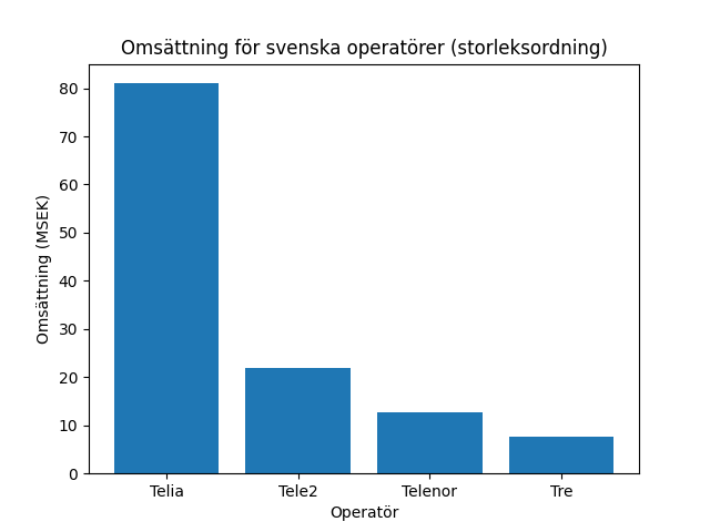 Oms&auml;ttning mobiloperat&ouml;rer 2022